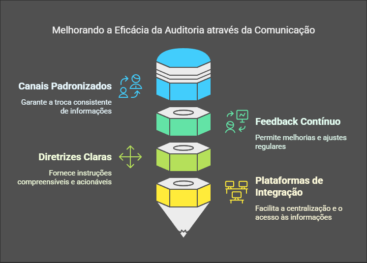 Melhorando a Eficacia da Auditoria atraves da Comunicacao